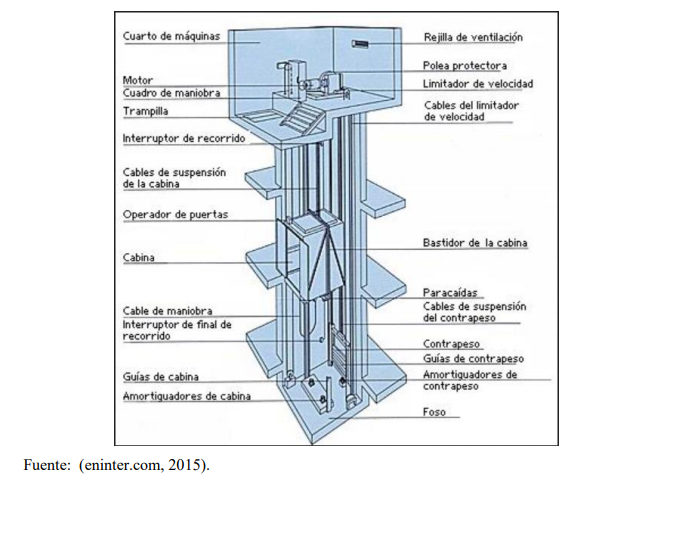 partes de un ascensor